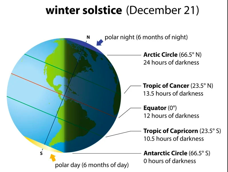 The Shortest Day of the Year